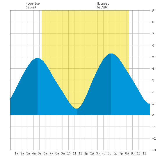 Port Newark Terminal tide chart for Friday, June 4, 2021