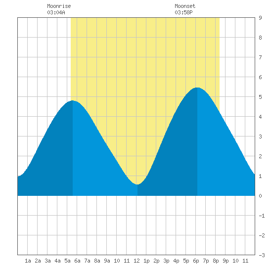Port Newark Terminal tide chart for Saturday, June 5, 2021
