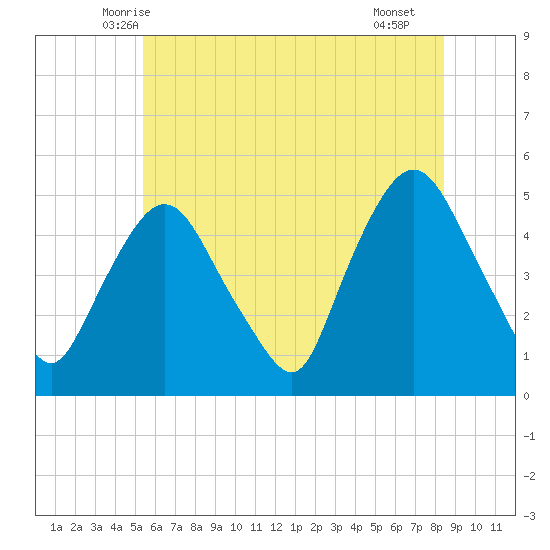 Port Newark Terminal tide chart for Sunday, June 6, 2021