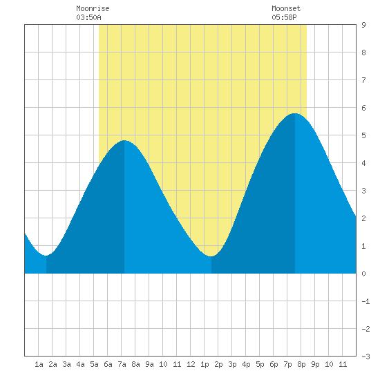Port Newark Terminal tide chart for Monday, June 7, 2021