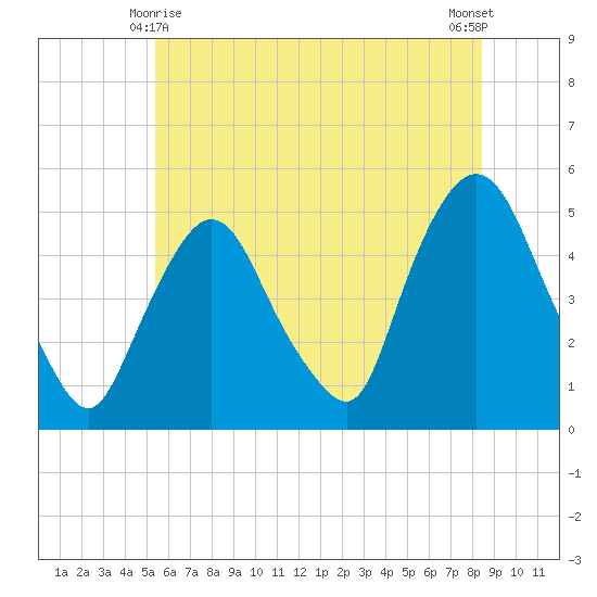 Port Newark Terminal tide chart for Tuesday, June 8, 2021