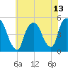 Port Newark Terminal tide chart for Tuesday, July 13, 2021