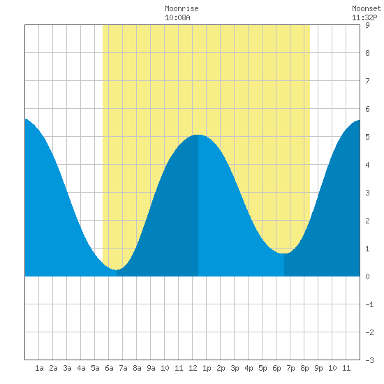 Port Newark Terminal tide chart for Wednesday, July 14, 2021