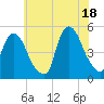 Port Newark Terminal tide chart for Sunday, July 18, 2021