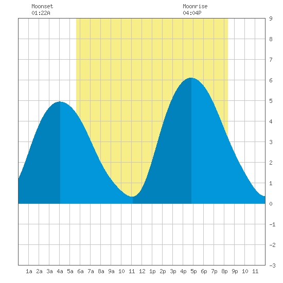 Port Newark Terminal tide chart for Monday, July 19, 2021