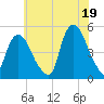 Port Newark Terminal tide chart for Monday, July 19, 2021