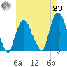 Port Newark Terminal tide chart for Friday, July 23, 2021