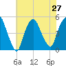 Port Newark Terminal tide chart for Tuesday, July 27, 2021