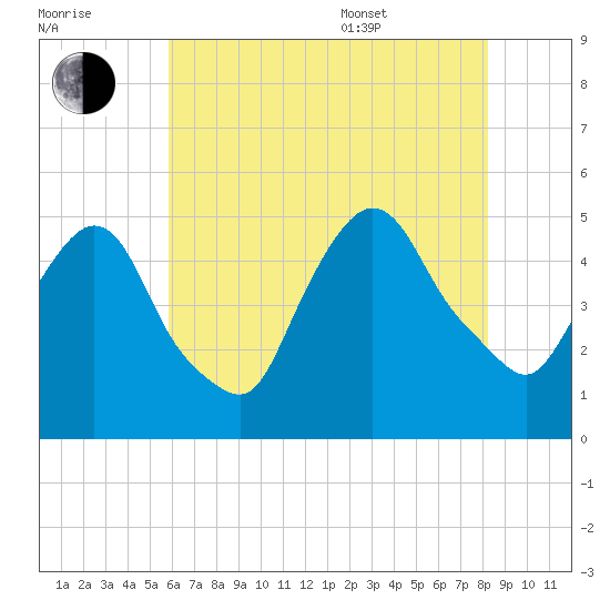 Port Newark Terminal tide chart for Saturday, July 31, 2021