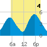 Port Newark Terminal tide chart for Sunday, July 4, 2021
