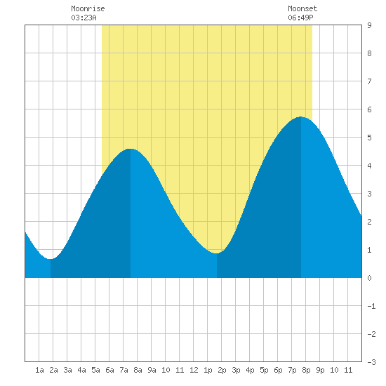 Port Newark Terminal tide chart for Wednesday, July 7, 2021