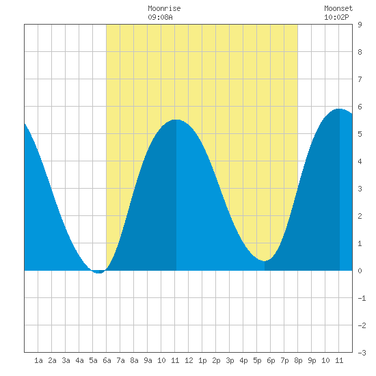Port Newark Terminal tide chart for Wednesday, August 11, 2021