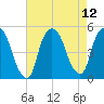 Port Newark Terminal tide chart for Thursday, August 12, 2021