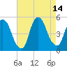Port Newark Terminal tide chart for Saturday, August 14, 2021