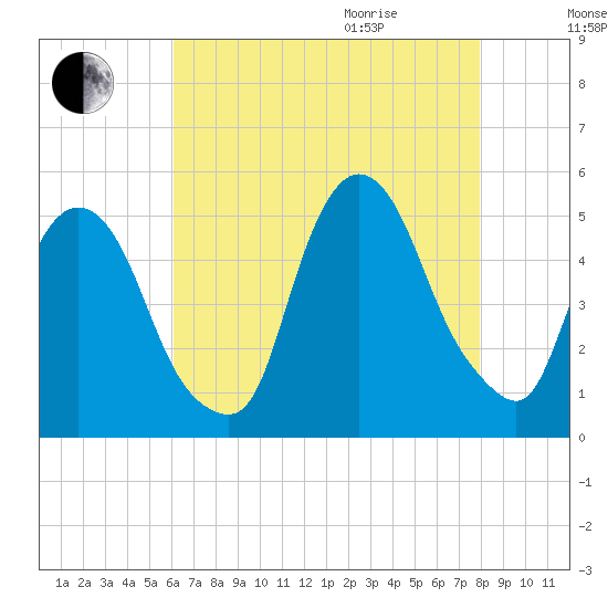 Port Newark Terminal tide chart for Sunday, August 15, 2021