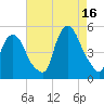 Port Newark Terminal tide chart for Monday, August 16, 2021