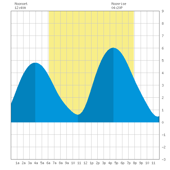 Port Newark Terminal tide chart for Tuesday, August 17, 2021