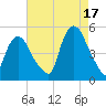 Port Newark Terminal tide chart for Tuesday, August 17, 2021