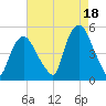 Port Newark Terminal tide chart for Wednesday, August 18, 2021