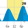 Port Newark Terminal tide chart for Friday, August 20, 2021