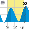 Port Newark Terminal tide chart for Sunday, August 22, 2021