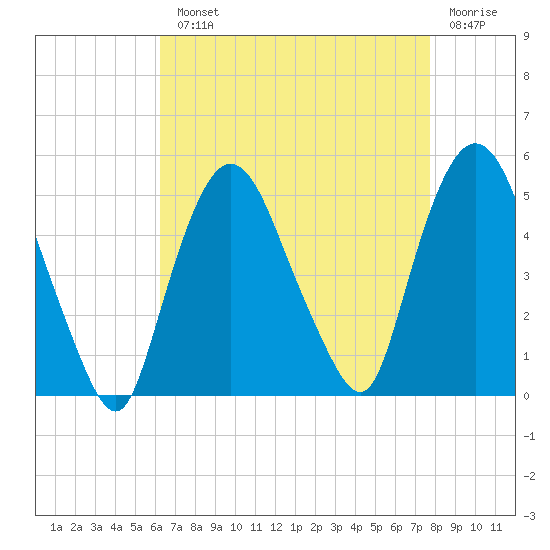 Port Newark Terminal tide chart for Monday, August 23, 2021
