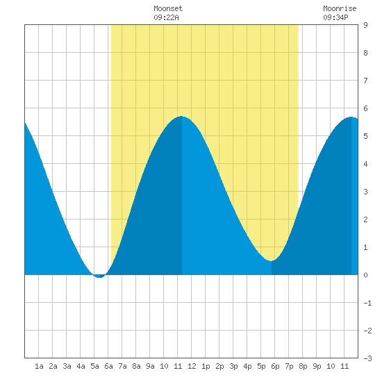 Port Newark Terminal tide chart for Wednesday, August 25, 2021