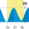 Port Newark Terminal tide chart for Wednesday, August 25, 2021