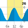 Port Newark Terminal tide chart for Thursday, August 26, 2021