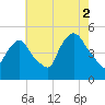 Port Newark Terminal tide chart for Monday, August 2, 2021