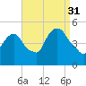 Port Newark Terminal tide chart for Tuesday, August 31, 2021