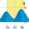 Port Newark Terminal tide chart for Tuesday, August 3, 2021