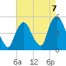 Port Newark Terminal tide chart for Saturday, August 7, 2021