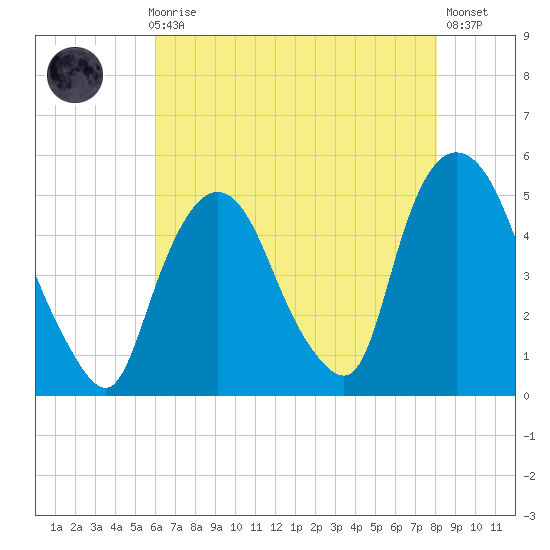 Port Newark Terminal tide chart for Sunday, August 8, 2021