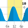Port Newark Terminal tide chart for Friday, September 10, 2021