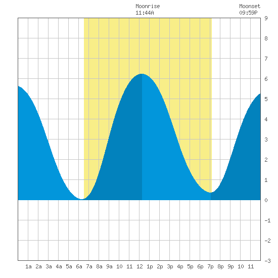 Port Newark Terminal tide chart for Saturday, September 11, 2021