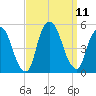 Port Newark Terminal tide chart for Saturday, September 11, 2021