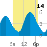 Port Newark Terminal tide chart for Tuesday, September 14, 2021