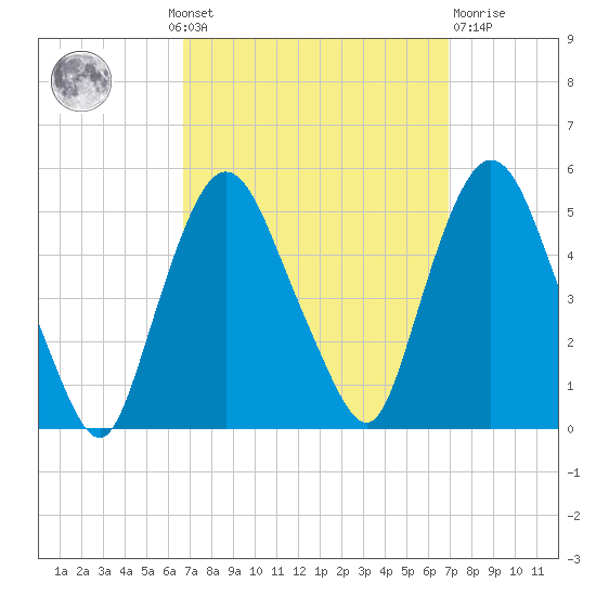Port Newark Terminal tide chart for Monday, September 20, 2021