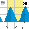 Port Newark Terminal tide chart for Monday, September 20, 2021