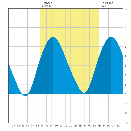 Port Newark Terminal tide chart for Tuesday, September 21, 2021