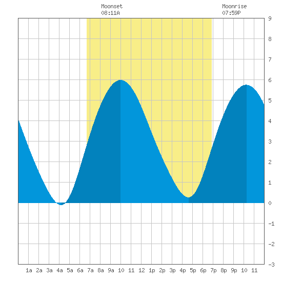 Port Newark Terminal tide chart for Wednesday, September 22, 2021