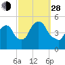 Port Newark Terminal tide chart for Tuesday, September 28, 2021