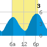 Port Newark Terminal tide chart for Friday, September 3, 2021