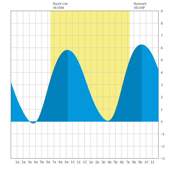 Port Newark Terminal tide chart for Tuesday, September 7, 2021