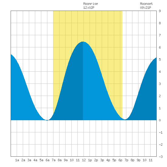 Port Newark Terminal tide chart for Sunday, October 10, 2021