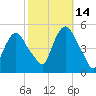 Port Newark Terminal tide chart for Thursday, October 14, 2021
