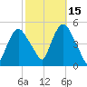Port Newark Terminal tide chart for Friday, October 15, 2021