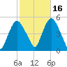 Port Newark Terminal tide chart for Saturday, October 16, 2021