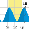 Port Newark Terminal tide chart for Monday, October 18, 2021